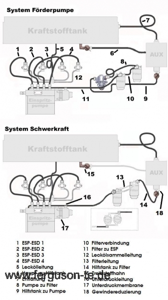 Hilfstank (AUX Tank) zur Förderpumpe